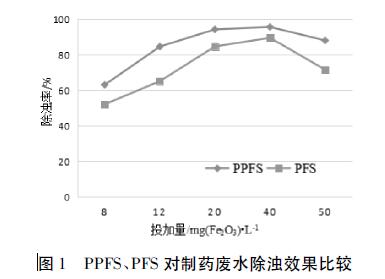 圖1 PPFS、PFS 對制藥廢水除濁效果比較
